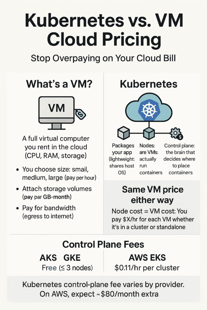 Infographic comparing Kubernetes and VM cloud pricing, showing a “What’s a VM?” section on the left with VM definition and billing points (size, storage, bandwidth), a “Kubernetes” section on the right illustrating containers, nodes, and control-plane fees, a callout stating “Same VM price either way,” and a bottom section outlining control-plane fees for AKS/GKE (free up to 3 nodes) versus AWS EKS ($0.11/hr per cluster).