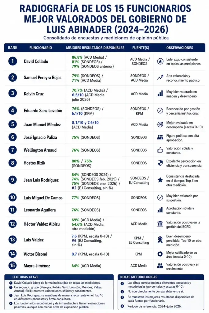 Estos son los 15 funcionarios destacados y algunas de las cifras que han registrado en esas mediciones: