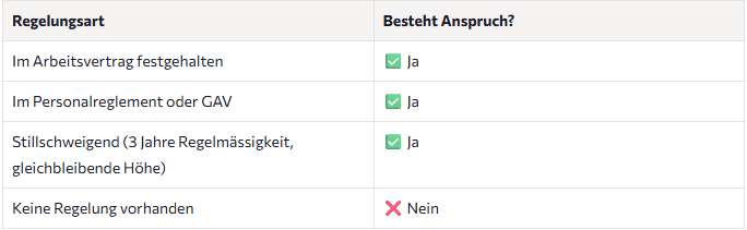 Gesetzlicher Anspruch 13. Monatslohn