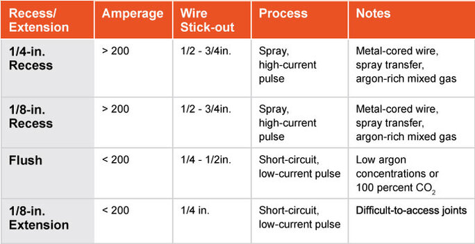 Image of chart showing MIG gun contact tip recess options and ideal applications for each