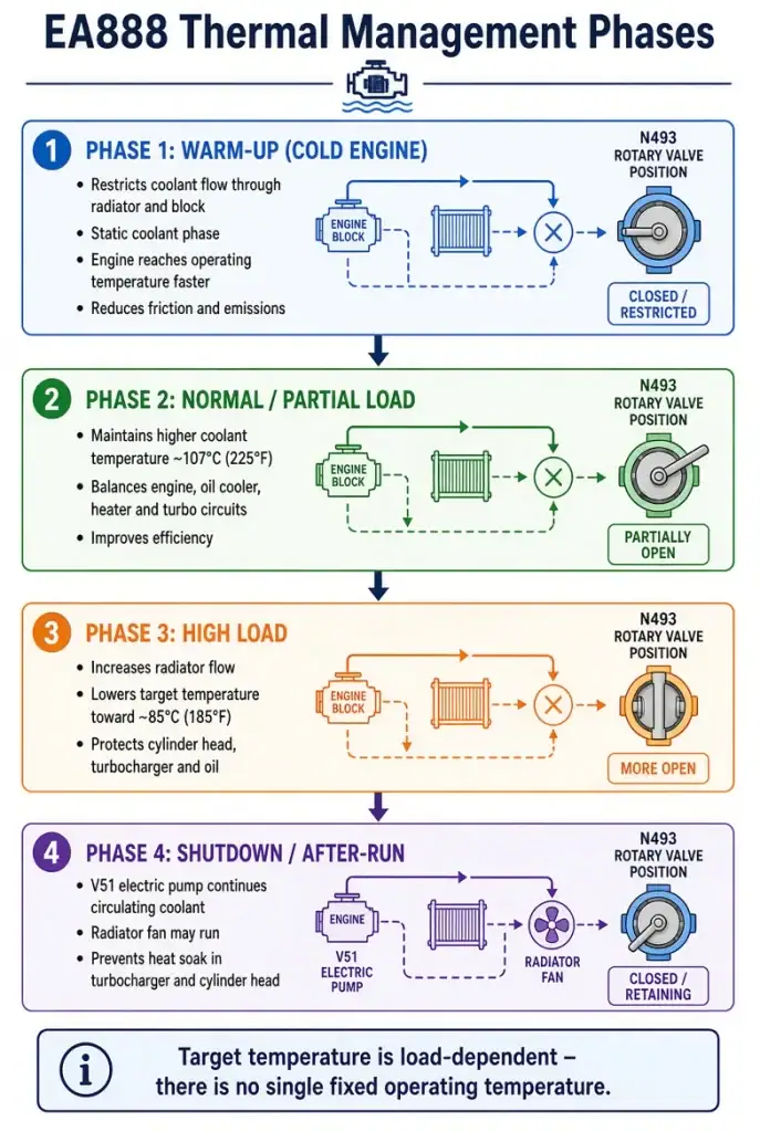 ertical flowchart showing the four phases of EA888 thermal management. Phase 1 (blue): Warm-up with restricted coolant flow. Phase 2 (green): Normal/partial load at higher temperature. Phase 3 (orange): High load with increased cooling. Phase 4 (purple): Shutdown/after-run with V51 pump and radiator fan. Each phase includes a simple diagram of engine, radiator, and N493 rotary valve position.