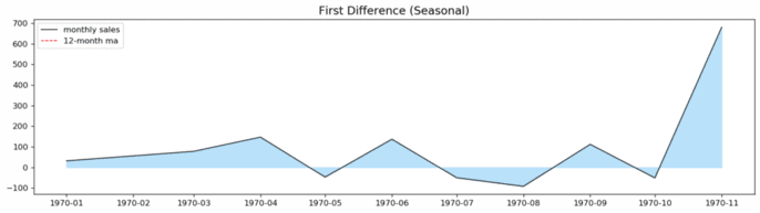 seasonality after differencing, arima time series forecasting