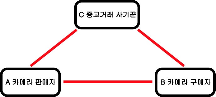 삼자 사기