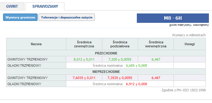 wymiary sprawdzian gwint M8 | Metrologia-blog.pl wymiary-sprawdzian-gwint-M8 Sprawdziany do gwintu, część 2 - wzorcowanie sprawdzianów do gwintu, granica zużycia sprawdzianu