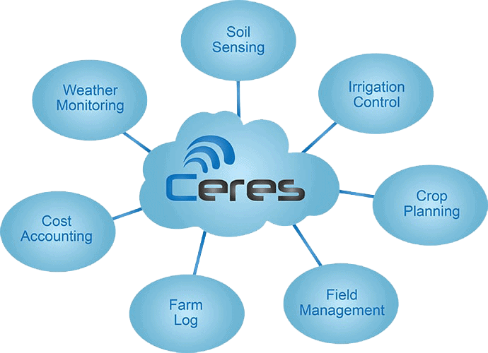 Ceres integration system