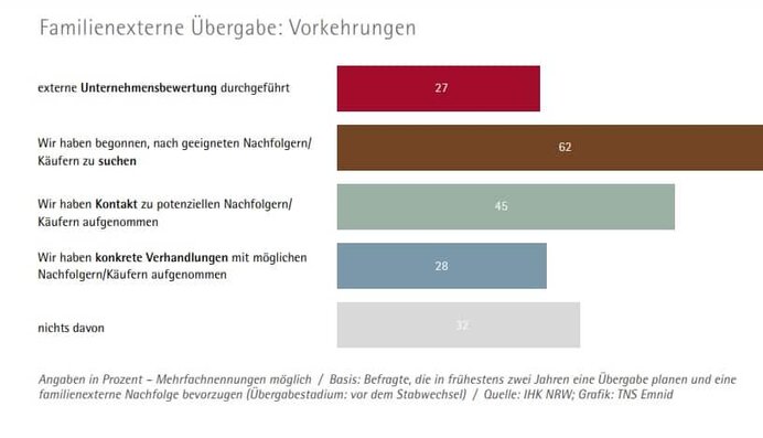 Unternehmensverkauf: erfolgreiche Beratung für den Verkaufswert Ihres Unternehmen