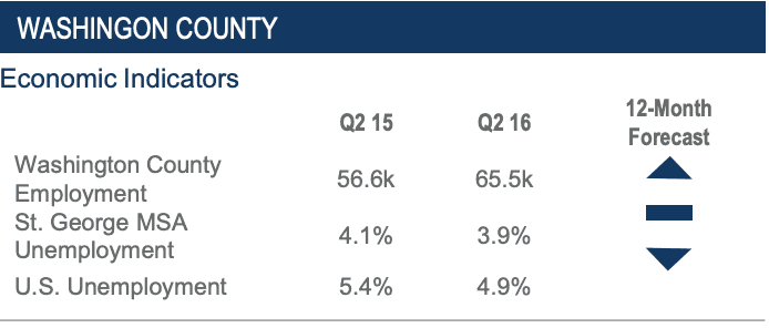 2016 Mid-Year Market Review Washington County Utah