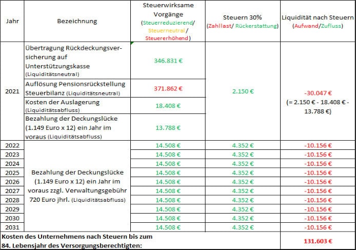 Auswirkungen Unterstuetzungskasse