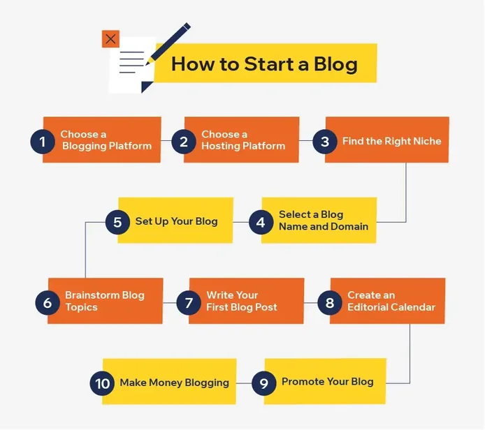 How to start a blog