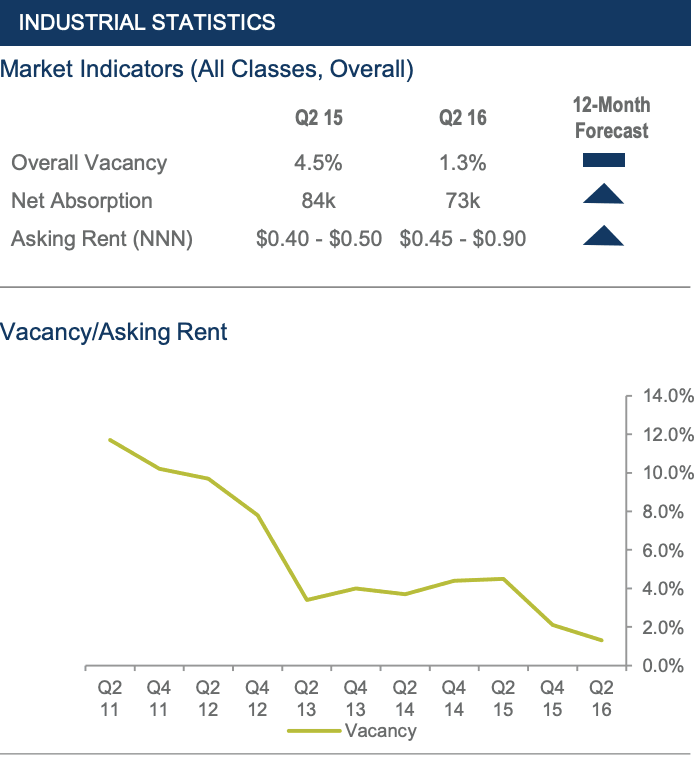 2016 Mid-Year Market Review Washington County Utah