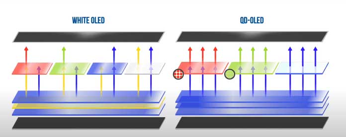 Отличие WOLED (White OLED) от QD-OLED (Quantum Dot OLED) Отличие WOLED (White OLED) от QD-OLED (Quantum Dot OLED)