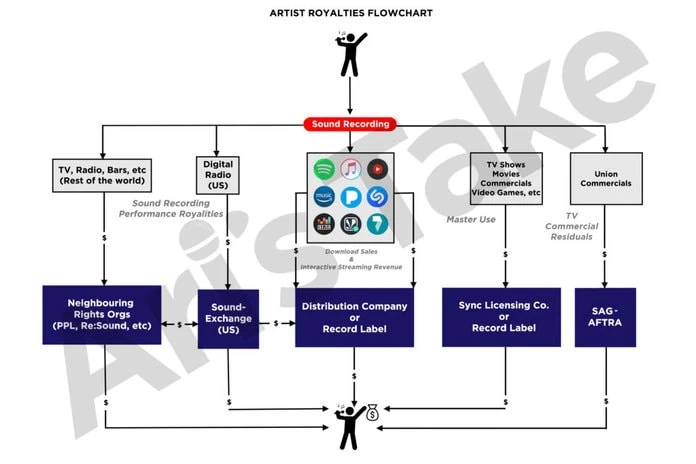 Ari's Take Artist Royalties Flowchart (watermarked)