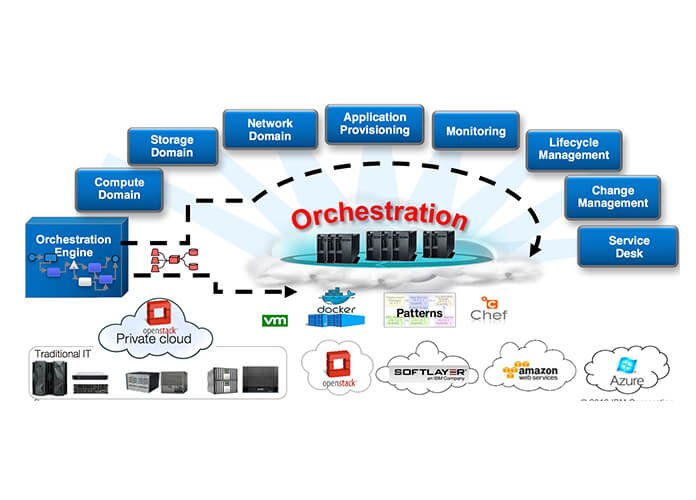 Cloud Orchestration