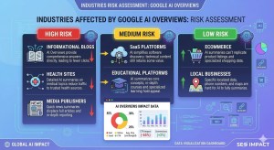 Infographic showing industries most affected by Google AI Overviews including informational blogs health websites and media publishers
