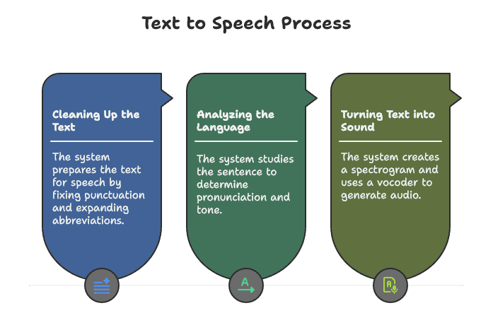How Does Text to Speech Work