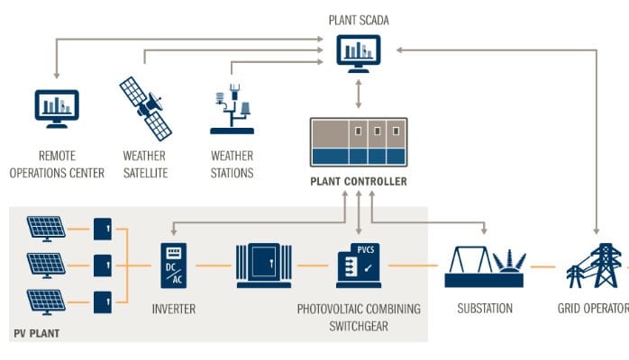 Giải pháp SCADA điện mặt trời toàn diện giúp giám sát nhà máy hiệu quả.