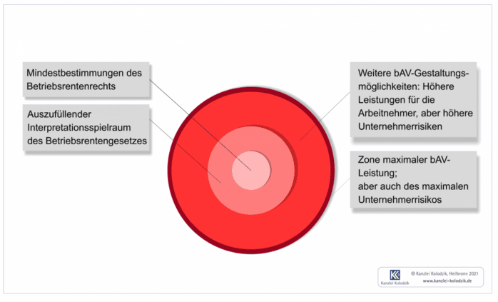 Risiken in der bAV