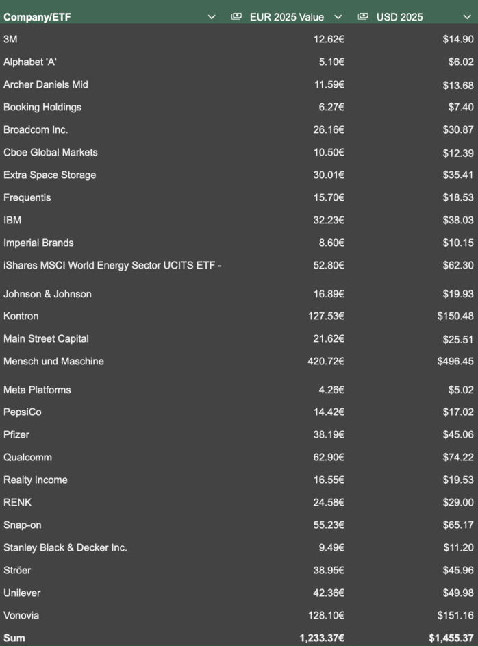 My dividend income in June