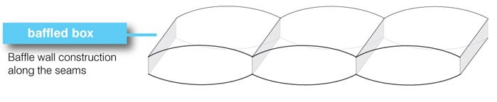 Baffled box construction for comforters