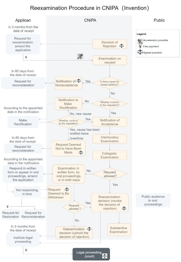 Flowchart of patent reexamination in China