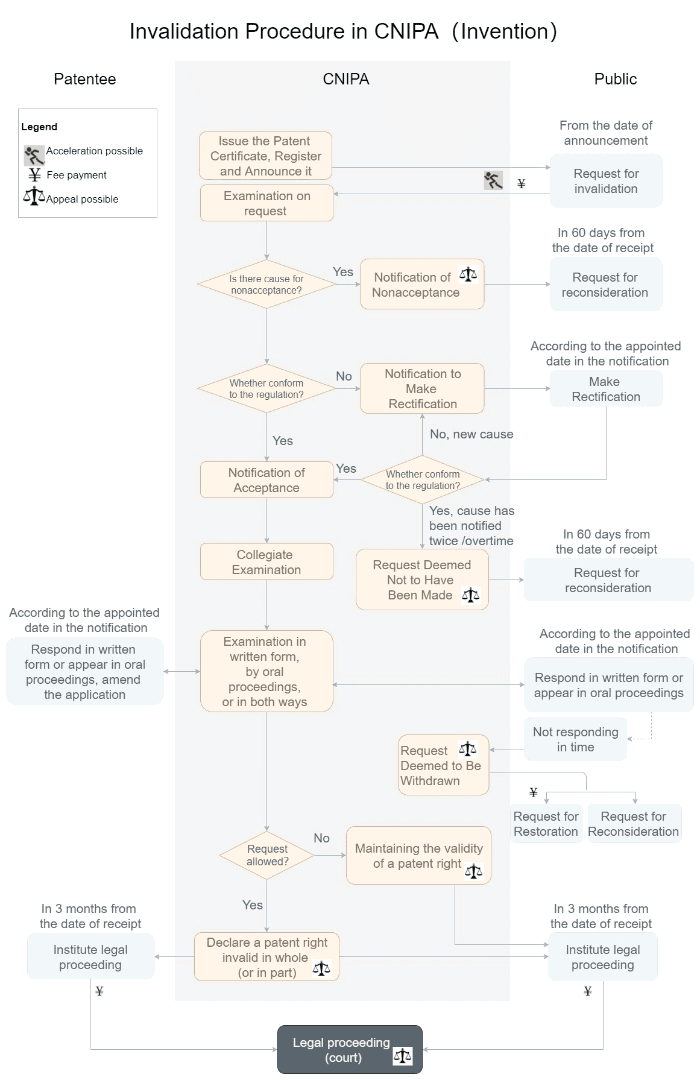 Flowchart of patent invalidation China