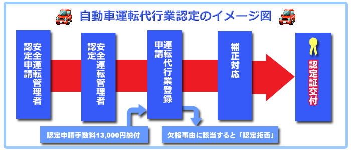 開業届の提出と事業開始の手続きの流れ
