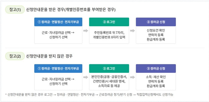 2025년 자녀장려금조건 및 신청기간과 방법 4 근로장려금 신청절차