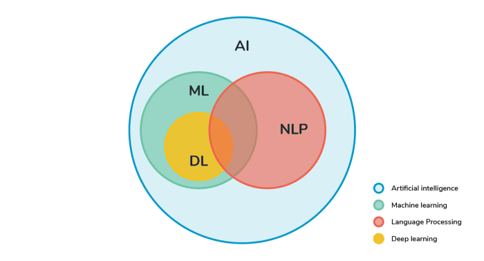 Augmented Analytics Combines ML, DL, AI-Based, and NLP Solutions