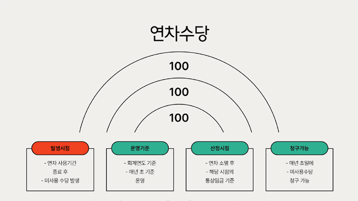 연차휴가 미사용 수당 기준