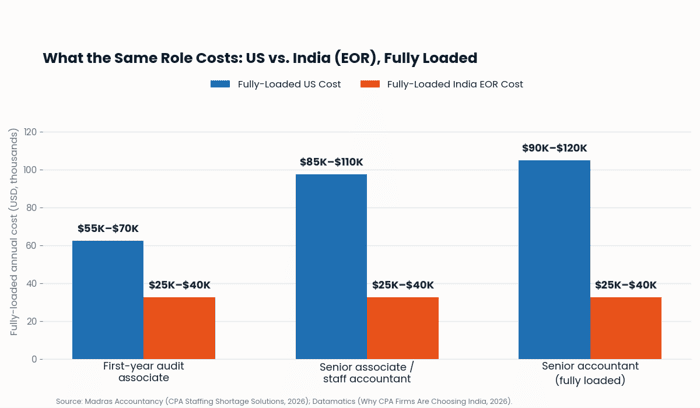 US accountant salary vs. India EOR accountant cost comparison chart, 2026