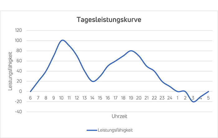 Tagesleistungskurve