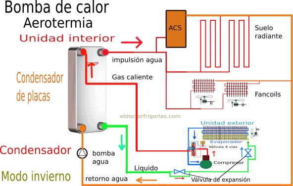 Esquema de servicios de aerotermia