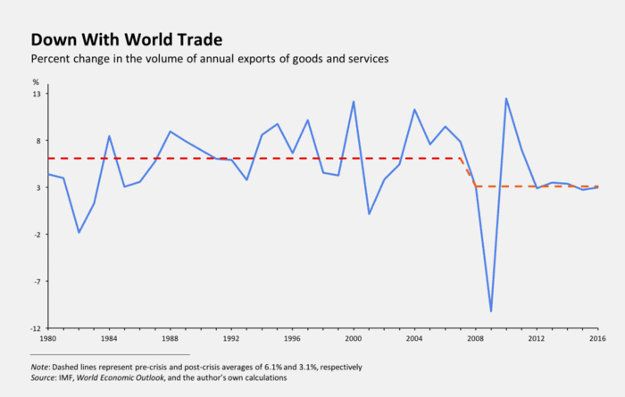 Entwicklung des Wachstums des Welthandels. Quelle: www.project-syndicate.org