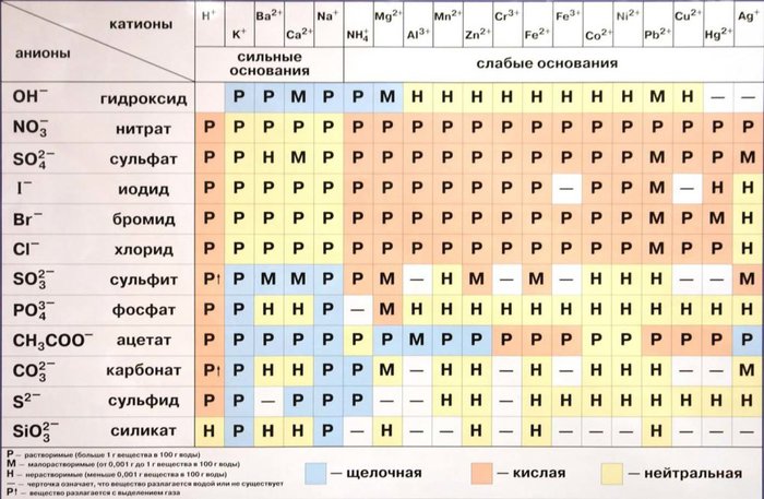 Разница между Растворимыми и Нерастворимыми солями 3 Растворимость кислот, оснований, солей в воде и среда растворов
