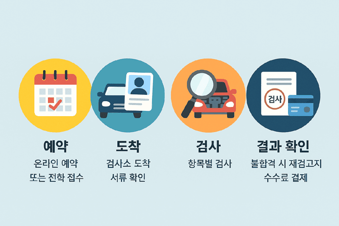 검사소 가기 전, 꼭 해야 할 것들