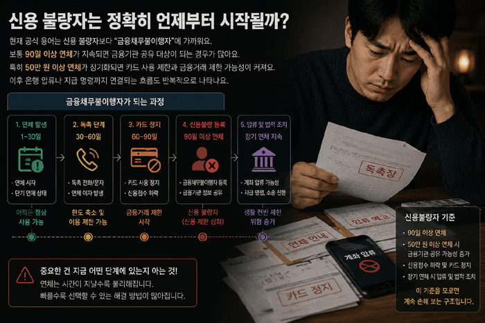 신용 불량자 현실 정리 - 카드 정지부터 통장 압류까지 실제로 가장 먼저 막히는 것들 2 신용 불량자는 정확히 언제부터 시작될까