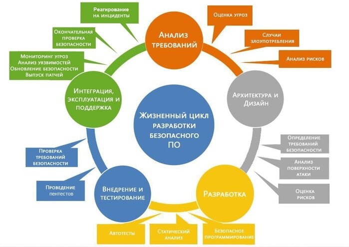 Разница между системным Подходом и системным Анализом 1 Жизненный цикл разработки ПО