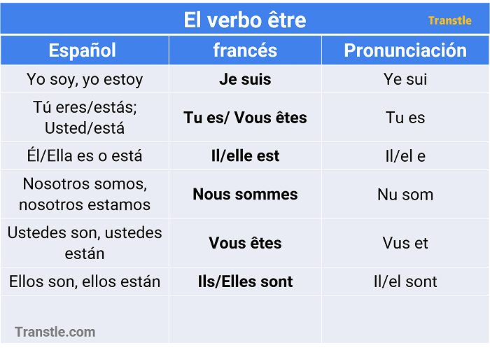 El verbo être en frances conjugación y pronunciación