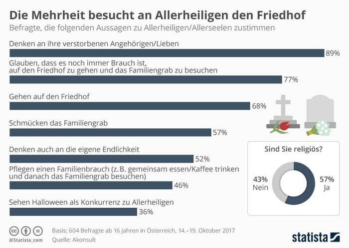 Umfrage zu Allerheiligen