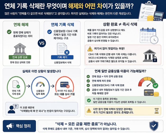 연체 기록 삭제란 무엇이며 해제와 어떤 차이가 있을까