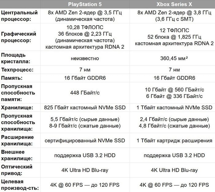 Разница между PS5 и Xbox Series X. Какую консоль выбрать? 1 Характеристики PS5 и Xbox Series X