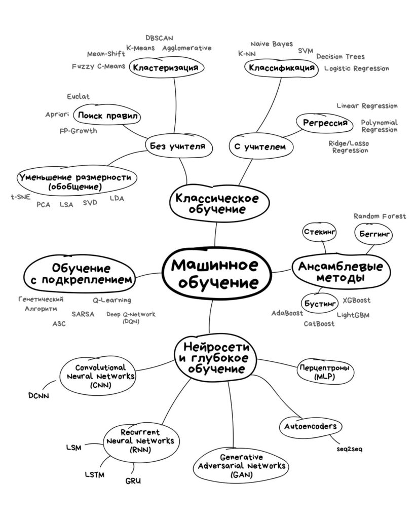 Карта Машиного обучения