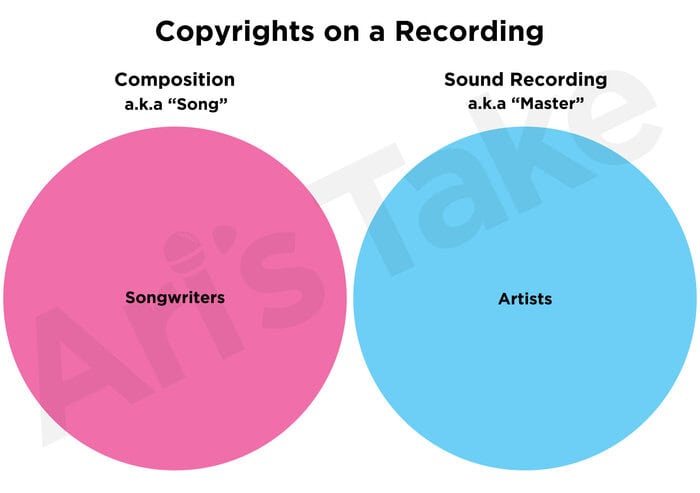 Producer and Songwriter Royalty Splits