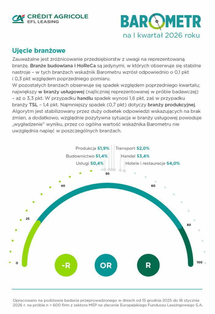 Subindeks Barometru EFL dla handlu na I kwartał br. wyniósł 53,4 pkt., 
