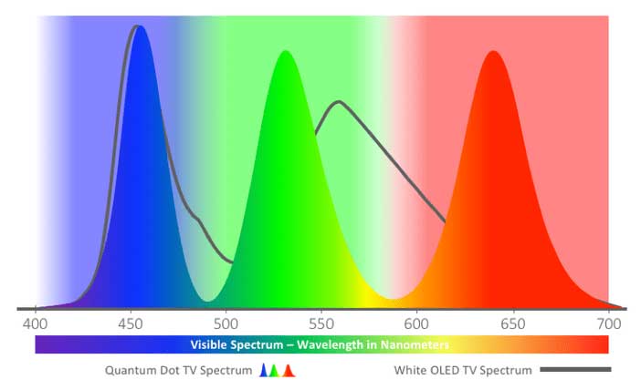 Цветовая гамма QD-OLED против WOLED Цветовая гамма QD-OLED против WOLED
