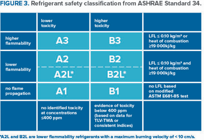 ASHRAE Classi