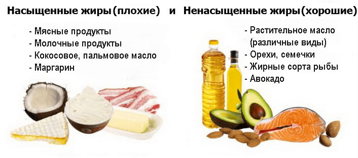 Разница между Насыщенными и Ненасыщенными жирами 3 Насыщенные и Ненасыщенные жиры