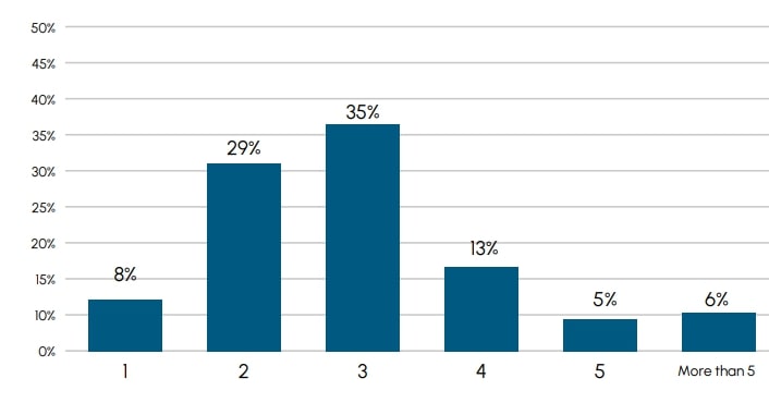 Number of Poor Customer Experiences