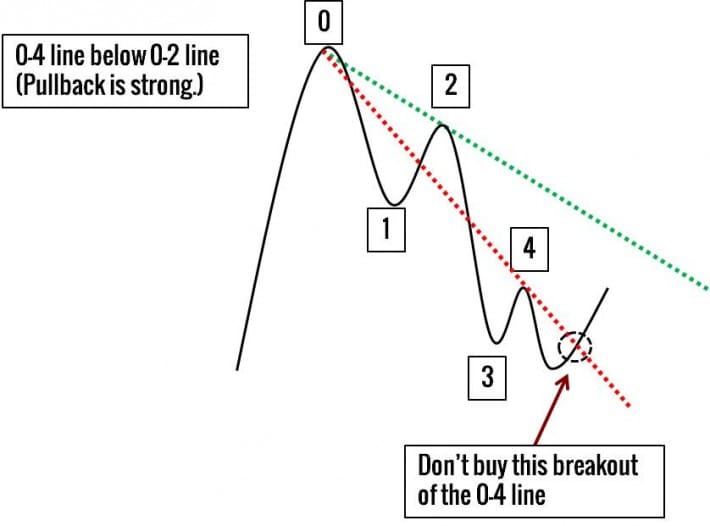 trendlinie-starker-pullback