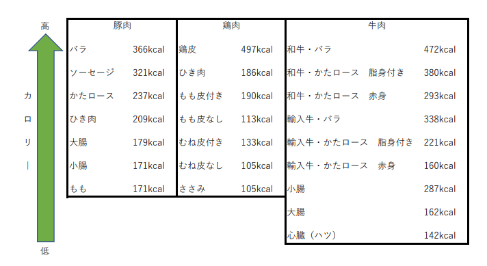 100gあたりのカロリー肉編